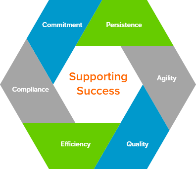A hexagon built from overlapping blue, green and gray panels. The panels represent attributes of entimo: commitment, compliance, efficiency, quality, agility, and persistence. The panels also define an interior hexagon labelled Supporting Success.