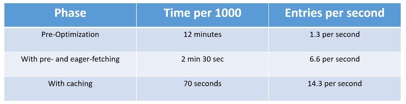 A table showing the improvements gained from each type of optimization.