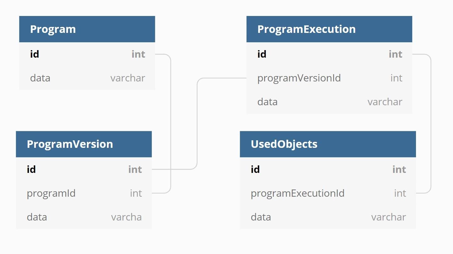 A simplified schematic view of a relational database.