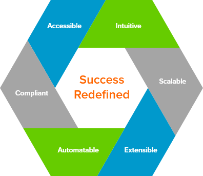 A hexagon built from overlapping blue, green and gray panels. The panels represent attributes of entimo FastTrack: accessible, compliant, automatable, extensible, scalable, and intuitive. The panels also determine an interior hexagon labelled Success Redefined.