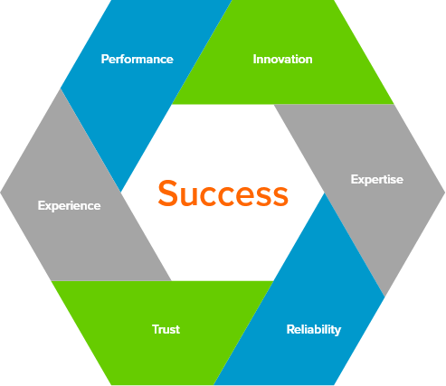 A hexagon built from overlapping blue, green and gray panels. The panels represent attributes of entimo: performance, experience, trust, reliability, expertise, and innovation. The panels also define an interior hexagon labelled Success.